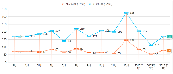 乐冠体育环保：2025年度1季度成交情况