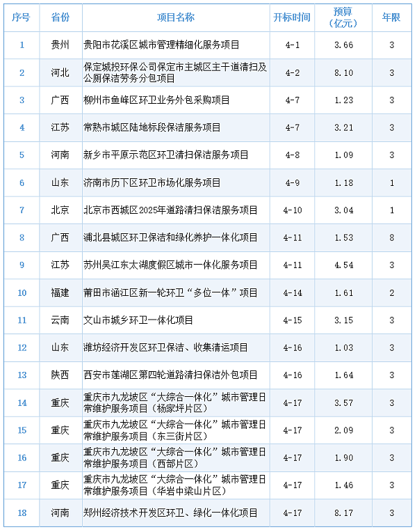 乐冠体育环保：18个项目预算超50亿