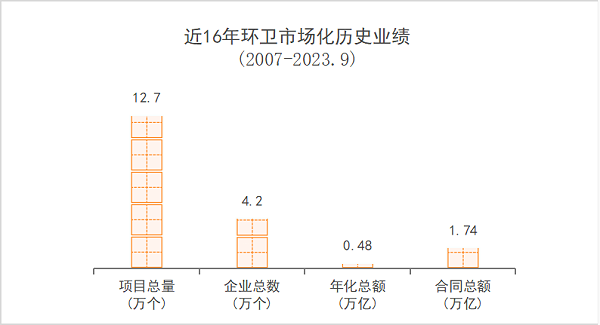 乐冠体育环保：近16年环卫市场化历史业绩