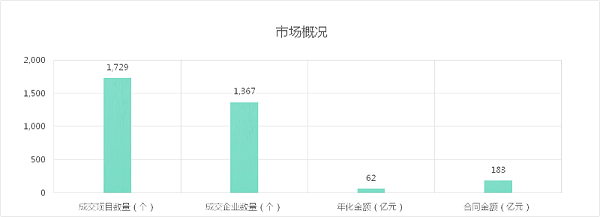 成交额及开标标段数量与中标企业数量-乐冠体育环保
