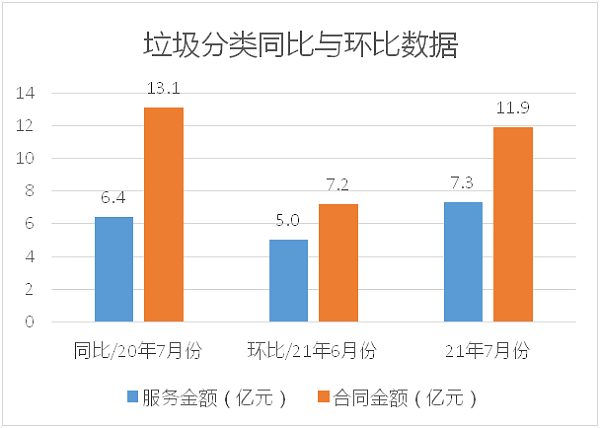 垃圾分类同比与环比数据-乐冠体育环保