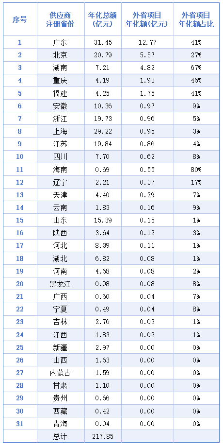 乐冠体育环保：2025年1季度各地企业外省市场份额占比