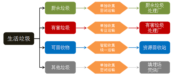 4乐冠体育环保-垃圾分类原理图
