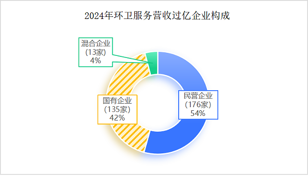 乐冠体育环保：2024年度环卫服务营收过亿企业构成