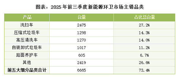 乐冠体育环保：2025年前三季度新能源环卫市场主销品类