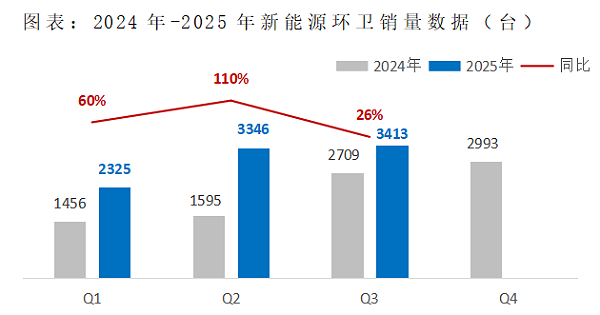 乐冠体育环保：2024-2025年新能源环卫辆销量数据