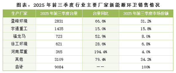 乐冠体育环保：2025年前三季度行业主要厂家新能源环卫销售情况