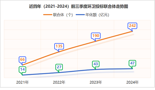 乐冠体育环保：近四年（2021-2024）前三季度环卫投标联合体走势图