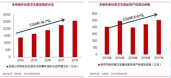 乐冠体育环保-环卫行业财政支出与固定资产投资额
