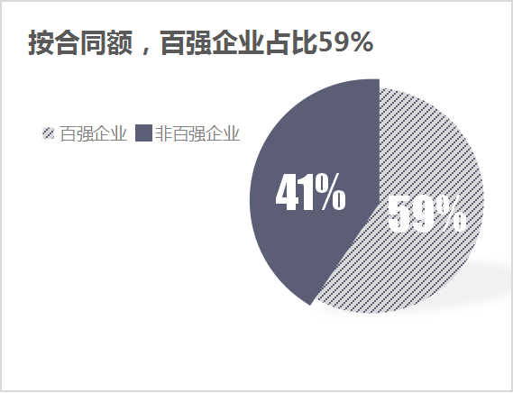 乐冠体育环保：3季度百强企业成交额2