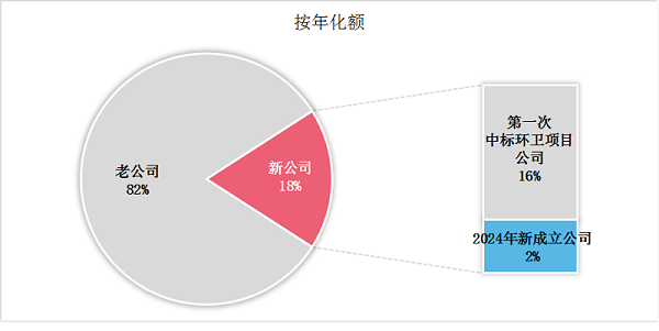乐冠体育环保：2024年第三季度一年级环卫新生成交情况