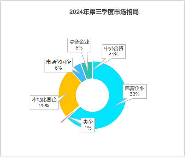 乐冠体育环保：2024年前三季度市场格局1