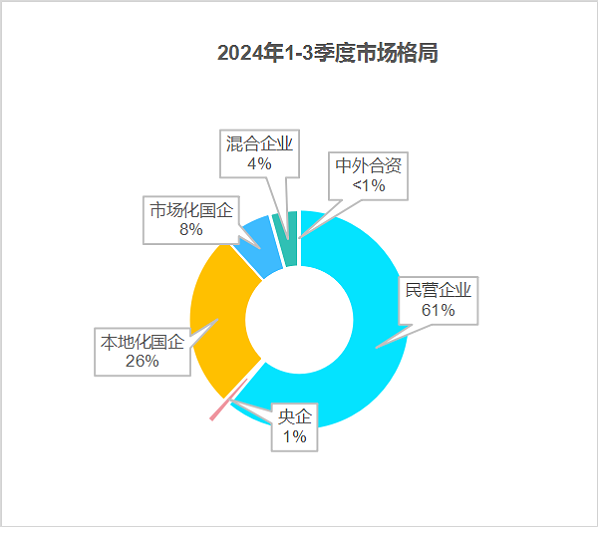 乐冠体育环保：2024年前三季度市场格局2