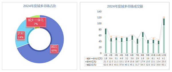 乐冠体育环保：2024年度城乡市场份额占比