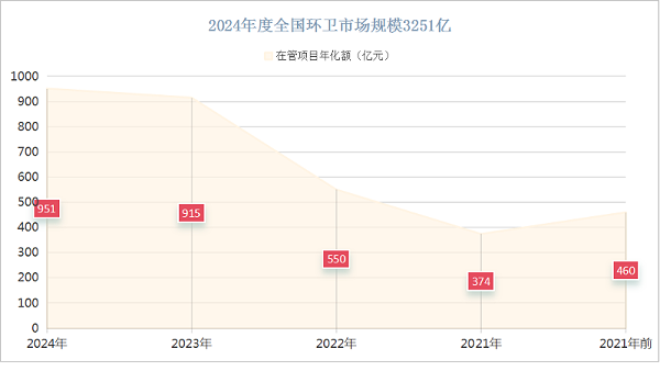 乐冠体育环保：2024年度全国环卫市场规模