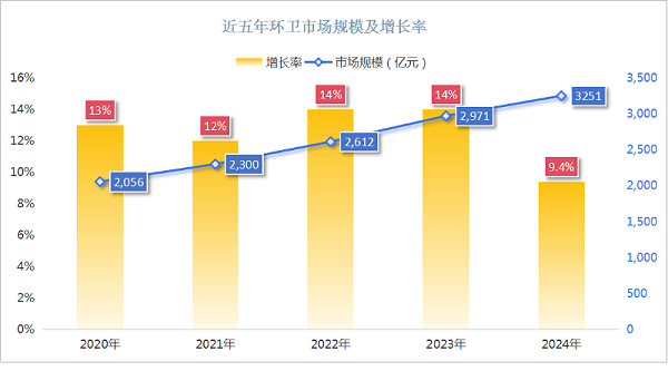 乐冠体育环保：近五年环卫市场规模及增长率