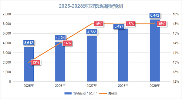 乐冠体育环保：未来五年环卫市场规模预测