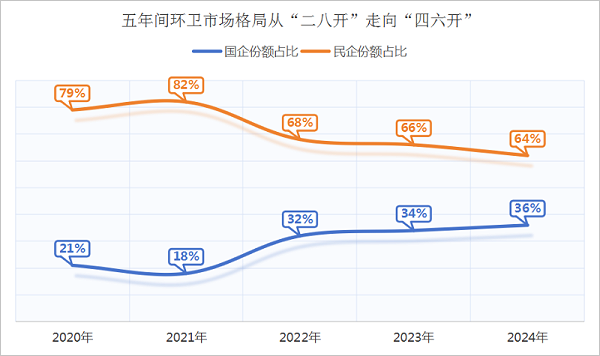 乐冠体育环保：民企与国企环卫市场格局变化趋势