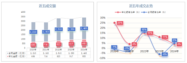 乐冠体育环保：近五年(2020-2024)环卫行业成交额及走势