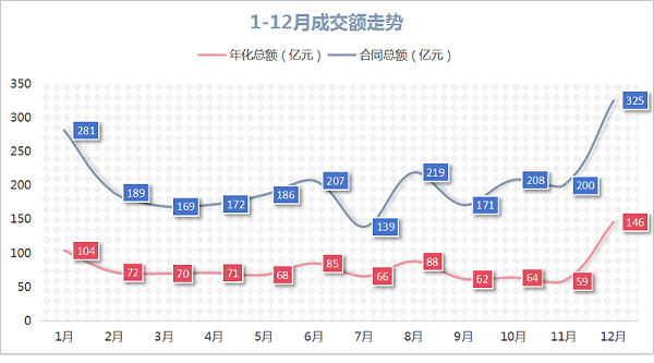 乐冠体育环保：2024年度1-12月成交额走势