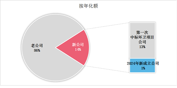 乐冠体育环保：6月份“一年级”环卫新生成交情况