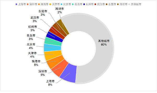 乐冠体育环保：6月份环卫10强城市(年化额)占比