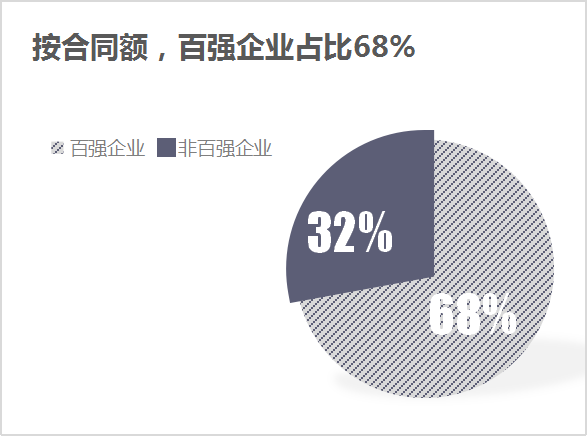乐冠体育环保：6月份百强企业成交额-合同额