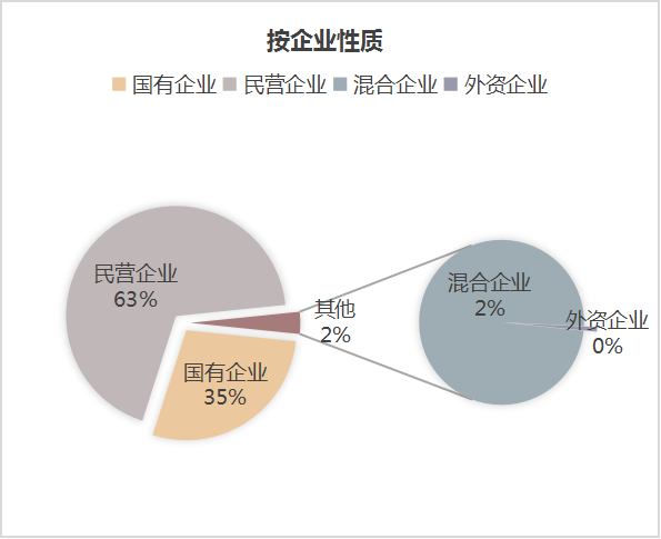 乐冠体育环保：6月份市场格局-按企业性质