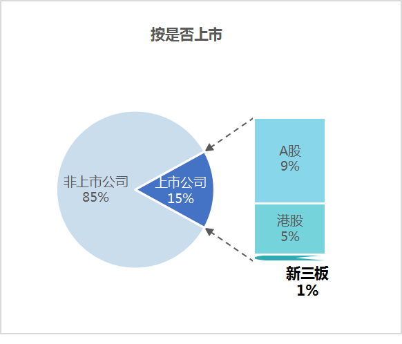 乐冠体育环保：6月份市场格局-按是否上市