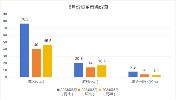 乐冠体育环保：6月份城乡市场份额占比