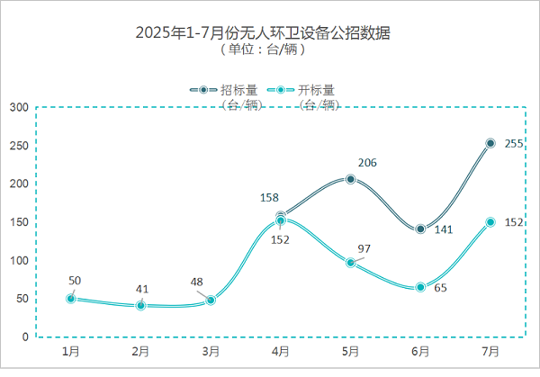 乐冠体育环保-7月份无人环卫设备公招数据