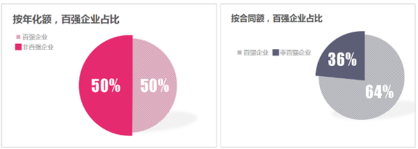 乐冠体育环保-7月份百强企业成交额