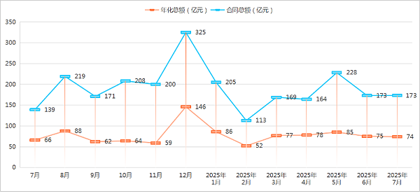 乐冠体育环保-2025年度7月成交情况