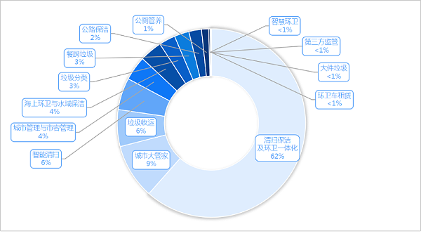 乐冠体育环保-2025年度7月份细分市场