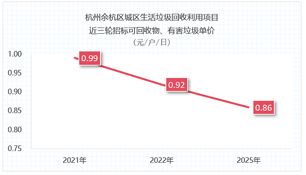 乐冠体育环保：杭州1.3亿元垃圾分类项目招标失败