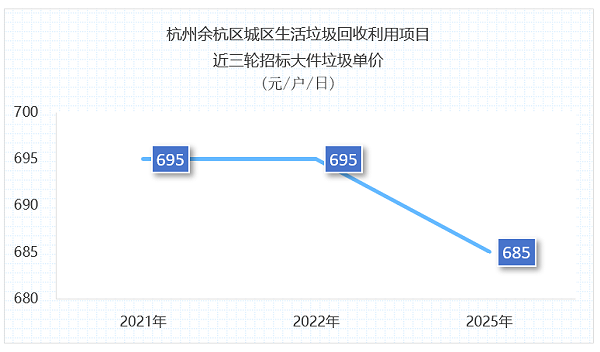 乐冠体育环保：杭州1.3亿元垃圾分类项目招标失败