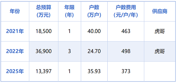 乐冠体育环保：杭州1.3亿元垃圾分类项目招标失败