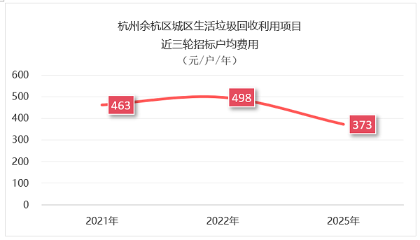 乐冠体育环保：杭州1.3亿元垃圾分类项目招标失败