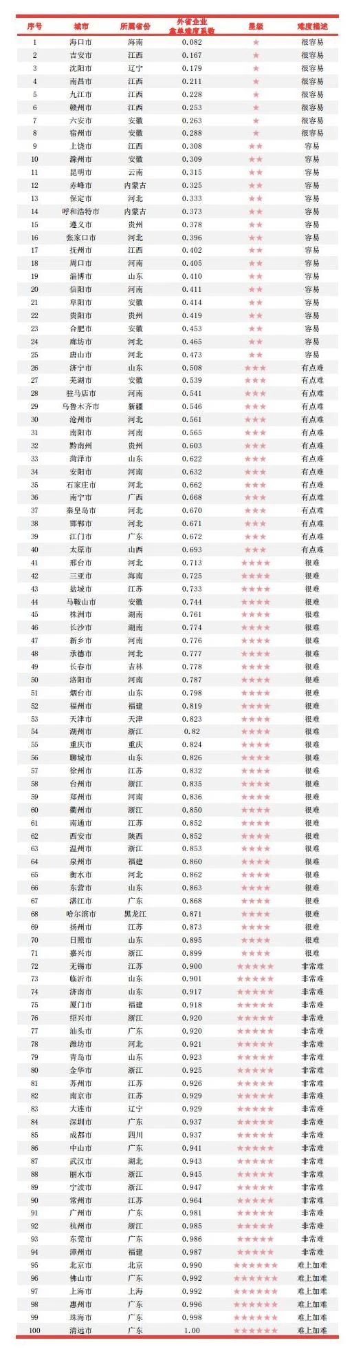 乐冠体育环保：环境司南环卫百强城市难度系数