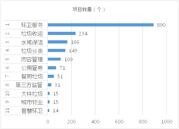 成交项目细分市场分布-乐冠体育环保