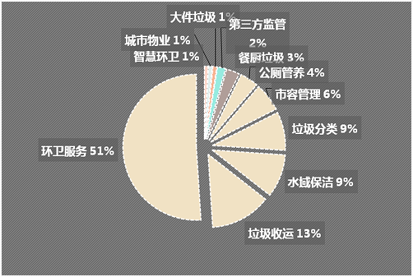 成交项目细分市场分布-乐冠体育环保1
