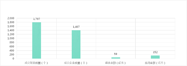 成交额及开标标段数量与中标企业数量-乐冠体育环保