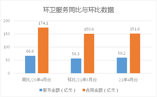 环卫服务同比与环比数据-乐冠体育环保