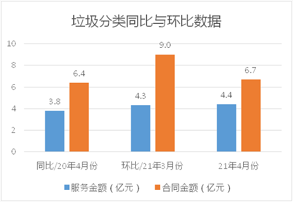 垃圾分类同比与环比数据-乐冠体育环保