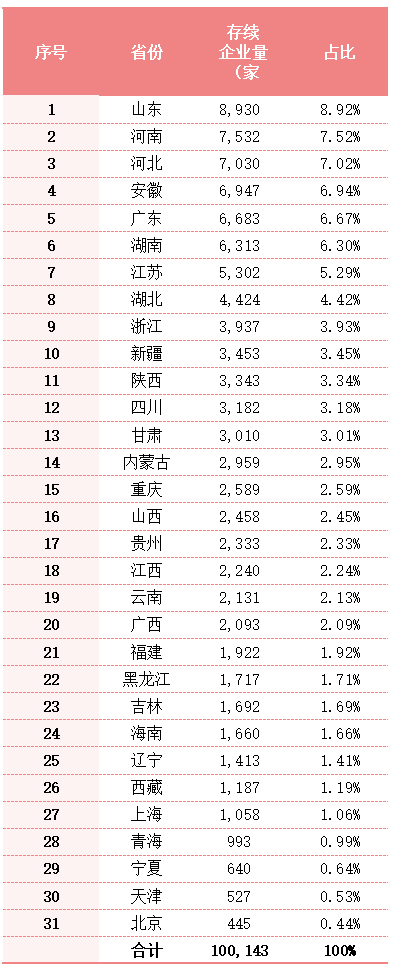 乐冠体育环保：全国各地存续或在业环卫企业数量