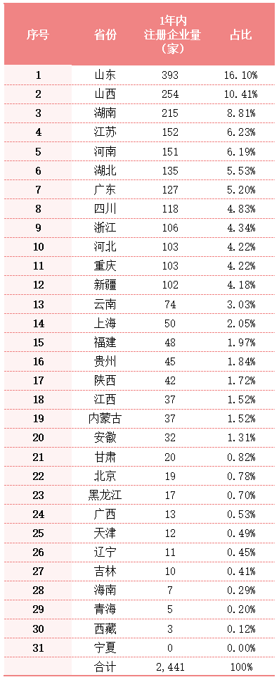 乐冠体育环保：近1年内全国各地注册环卫企业数量