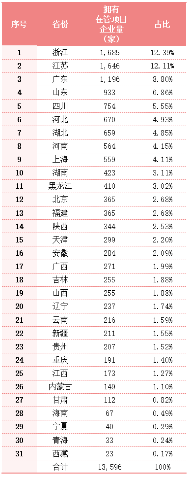 乐冠体育环保：目前各地拥有在管项目的环卫企业数量