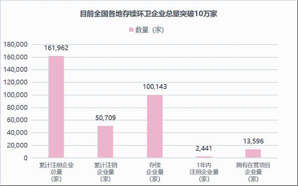 乐冠体育环保：存续环卫企业100,143家