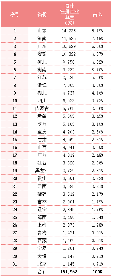 乐冠体育环保：全国各地累计注册环卫企业总量