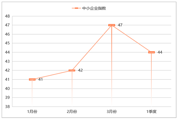 乐冠体育环保：一季度环卫市场中小企业指数